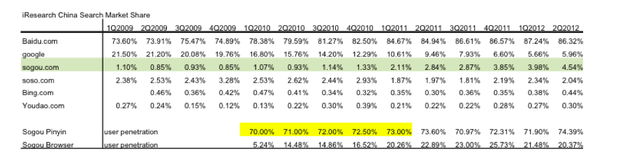 iResearch China Search Market Share